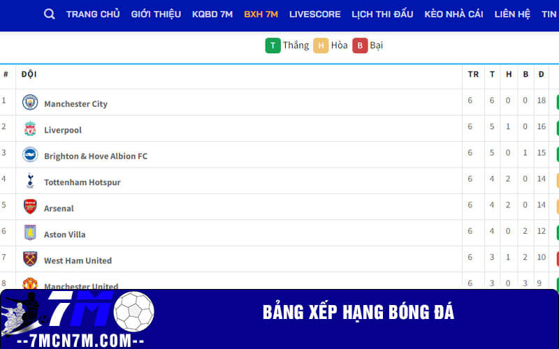 Bảng xếp hạng bóng đá