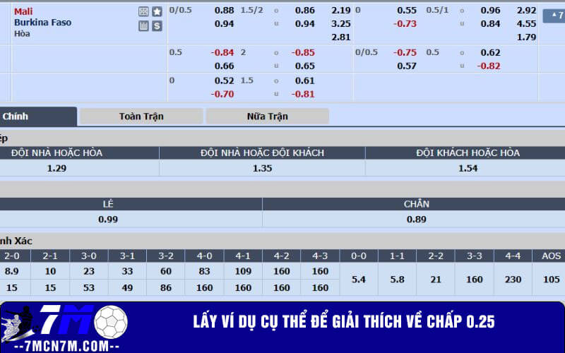 Lấy ví dụ cụ thể để giải thích về chấp 0.25